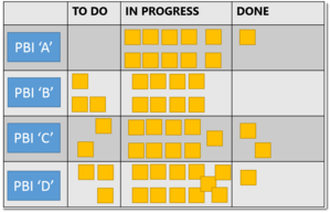 Scrum Board says Too Much Work In Progress