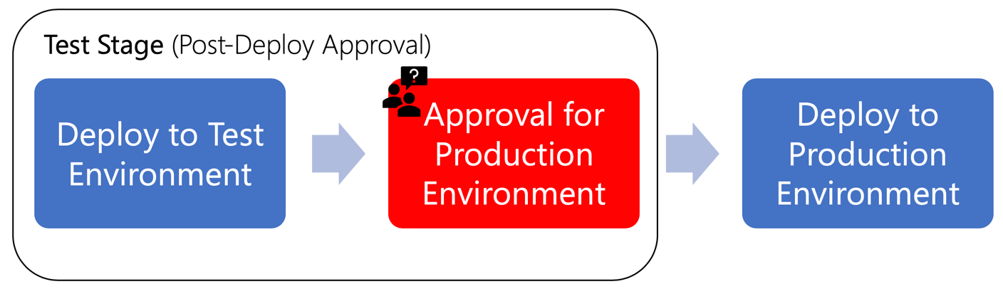 Post-deploy Approval for Test