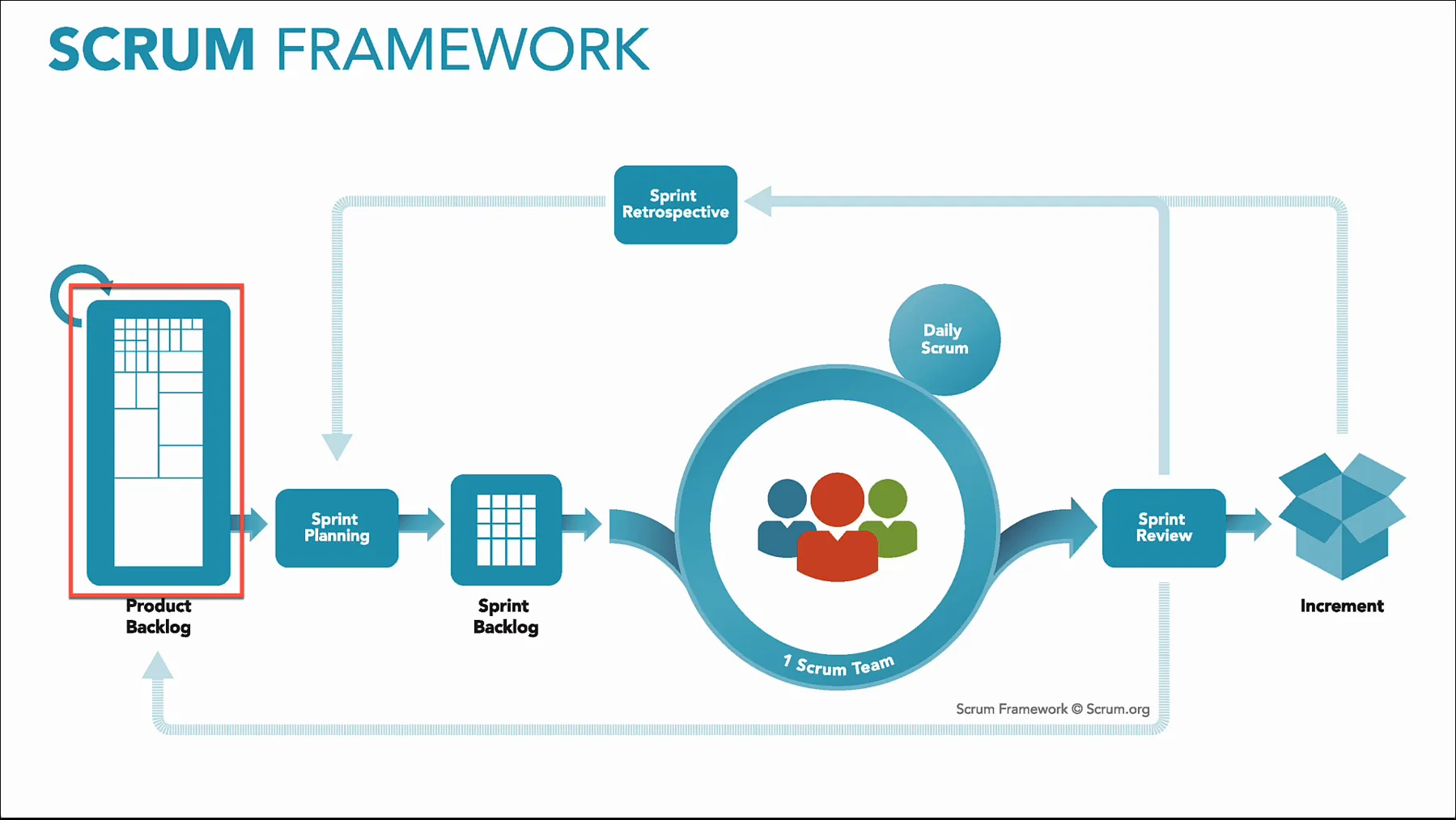 Scrum Framework: Product Backlog