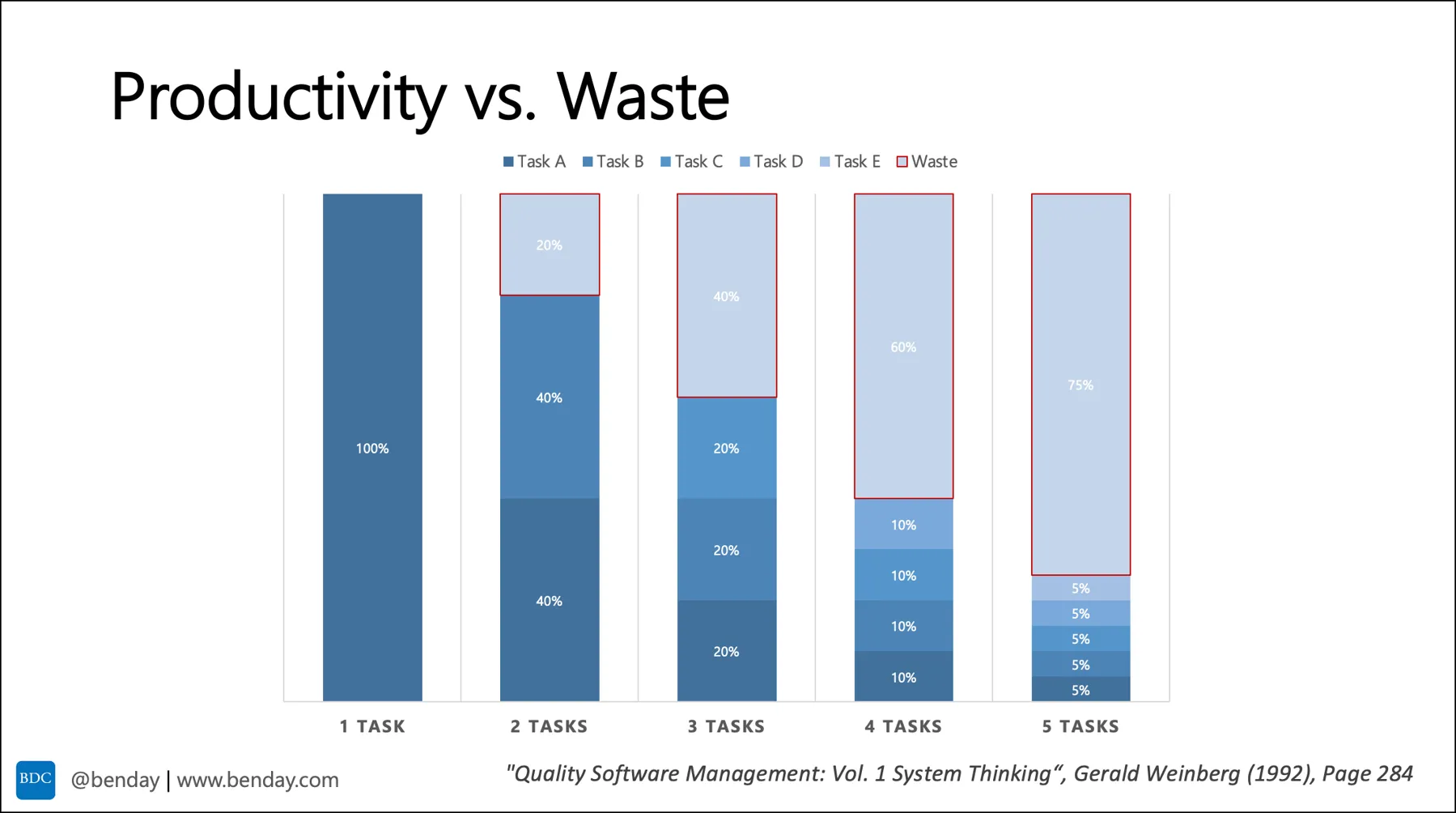 Gerald Weinberg's productivity vs. waste chart: one task is 100% productive, and five simultaneous tasks lose 75% of your time to context switching