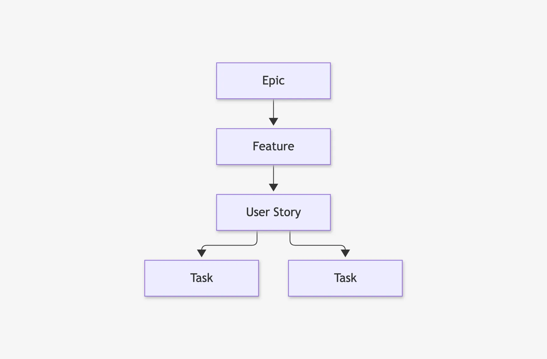 Diagram: an Epic containing a Feature, containing a User Story, containing two Tasks
