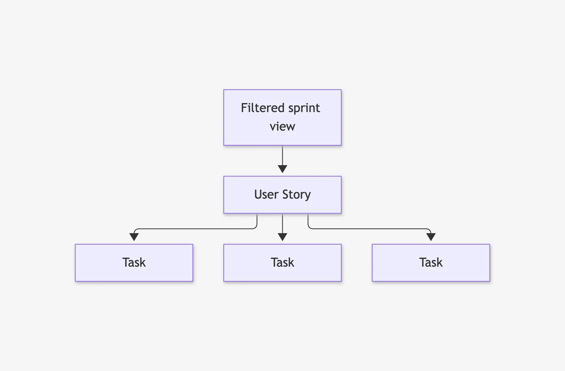 Diagram: a filtered sprint view containing a user story with its three tasks