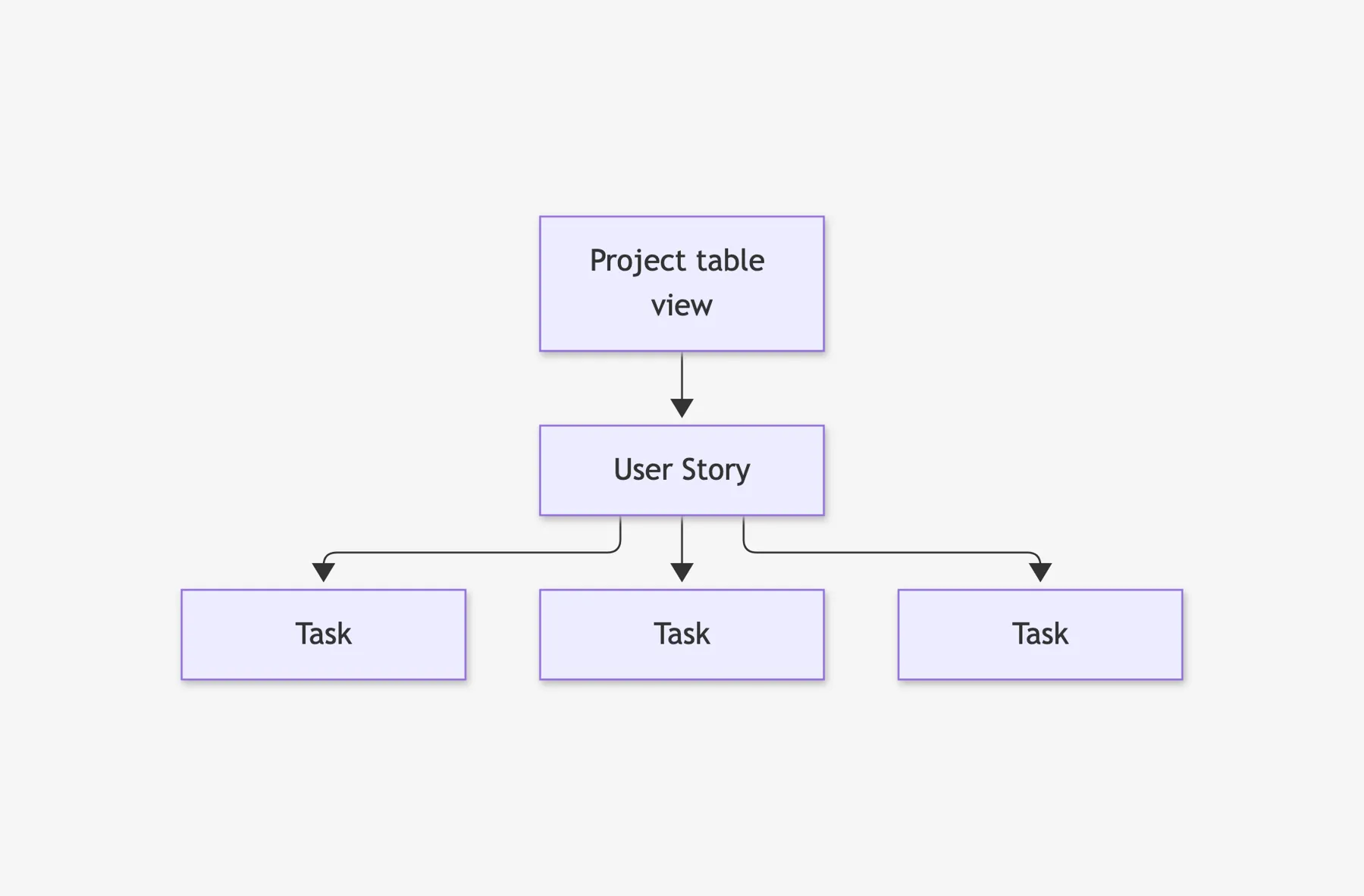 Diagram: a project table view containing a user story, with three tasks nested underneath it