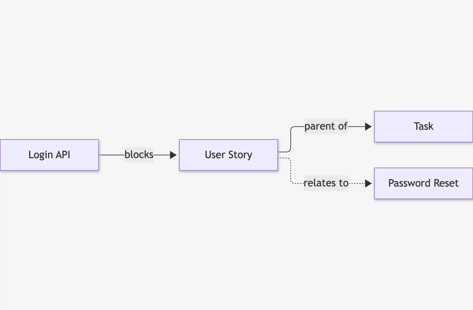 Diagram: Login API blocks User Story; User Story is parent of Task; User Story relates to Password Reset (dotted line)