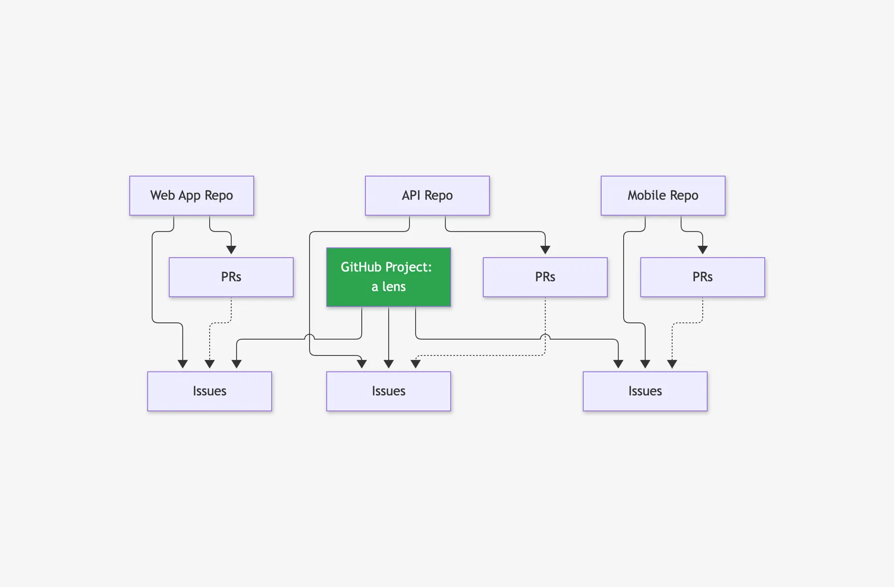 Diagram: three repos, each with Issues and PRs, and a green 'GitHub Project: a lens' box pointing at the Issues in all three