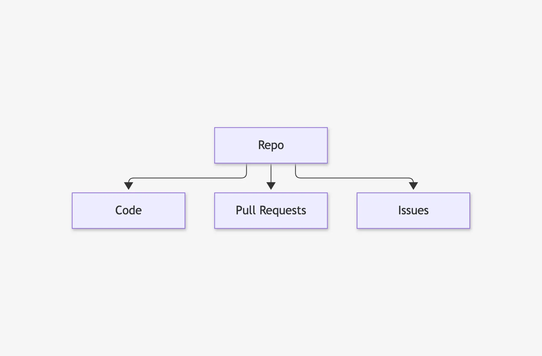Diagram: a Repo with Code, Pull Requests, and Issues hanging off of it