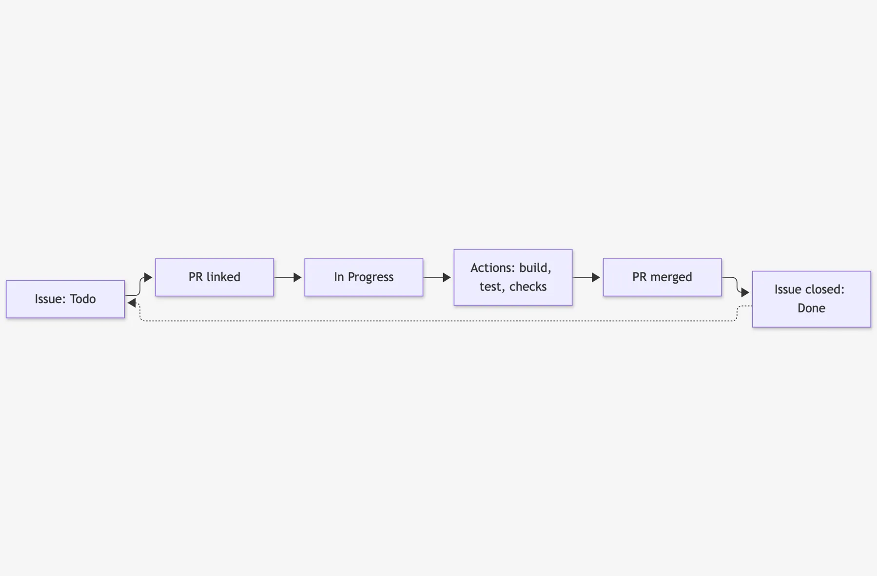 Diagram: Issue Todo, PR linked, In Progress, Actions build test and checks, PR merged, Issue closed Done, and a dotted line back to the start