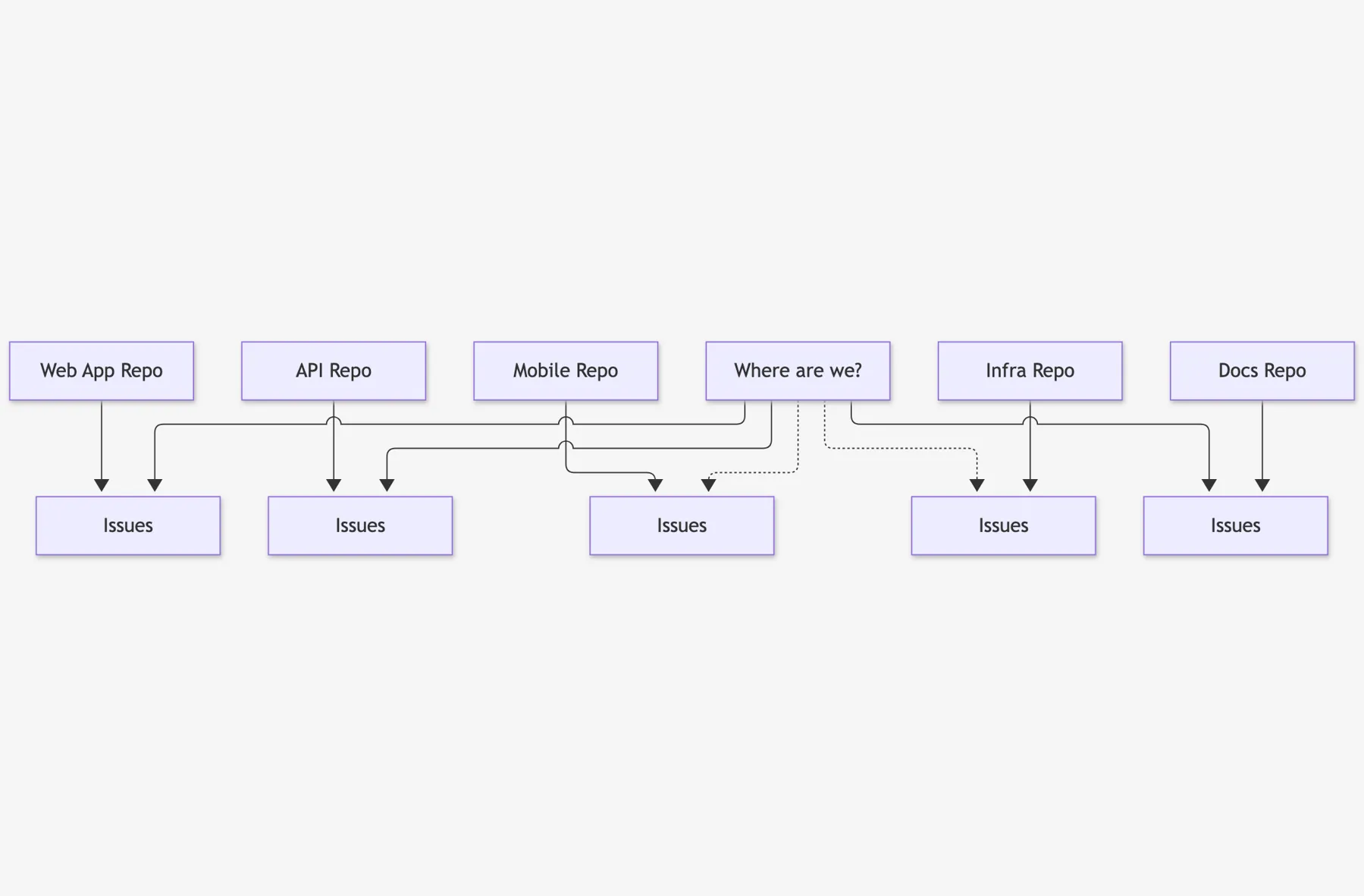 Diagram: five repos (Web App, API, Mobile, Infra, Docs), each with its own Issues, and a 'Where are we?' box pointing at all five