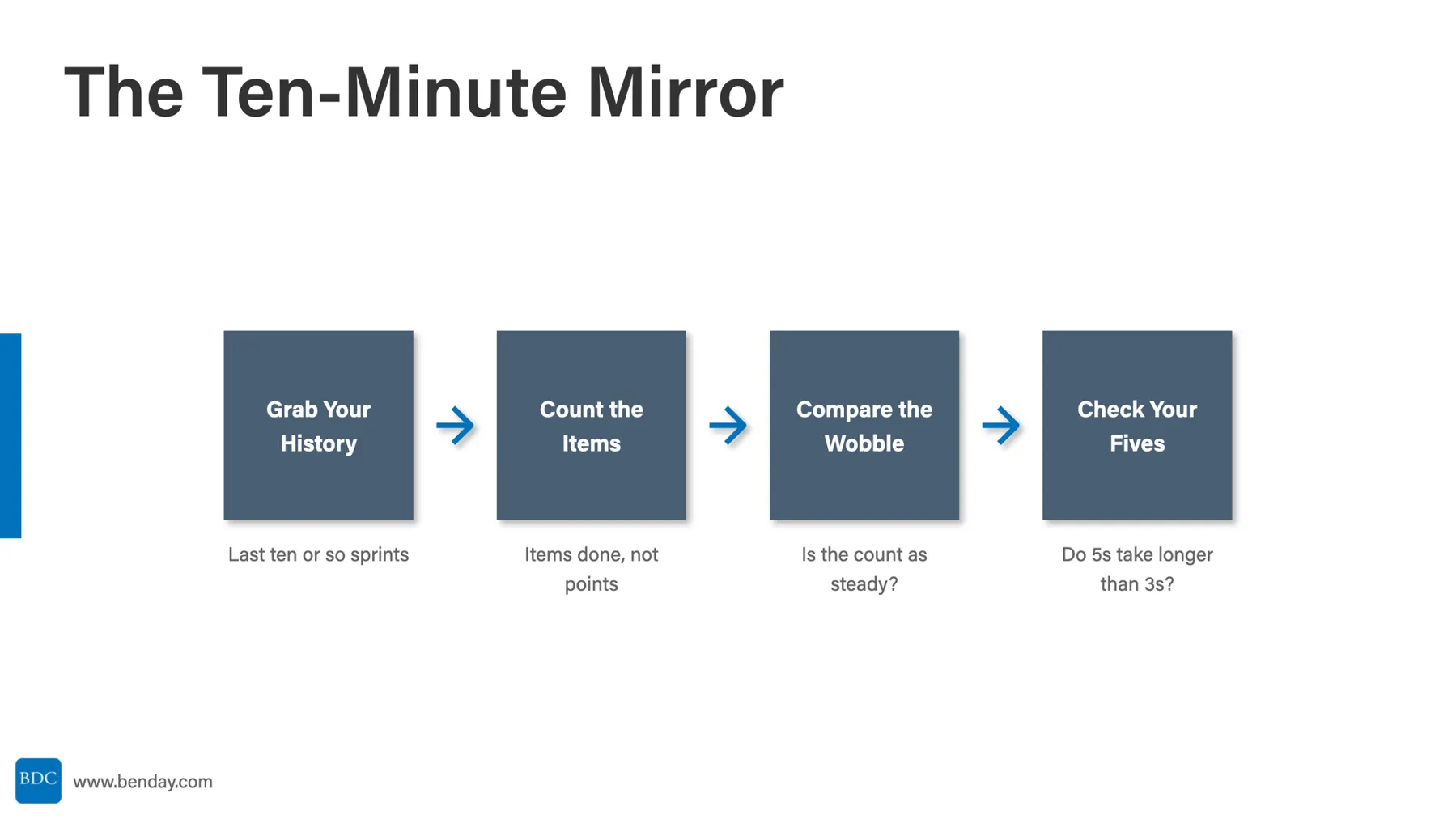 Slide: The Ten-Minute Mirror. Grab your history, count the items, compare the wobble, check your fives.
